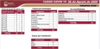 Registra Chiapas 6 mil 260 casos acumulados y 544 defunciones de COVID-19