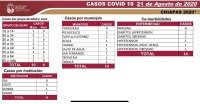 Chiapas agrega 14 casos nuevos de COVID-19; acumula 6 mil 143