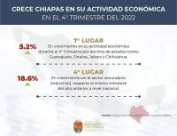 Crece economía chiapaneca 5.2 por ciento en el 4° trimestre del 2022