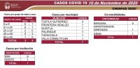 Registra Chiapas siete casos nuevos de COVID-19