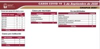 87 % de los pacientes de COVID-19 en Chiapas se han recuperado de la enfermedad