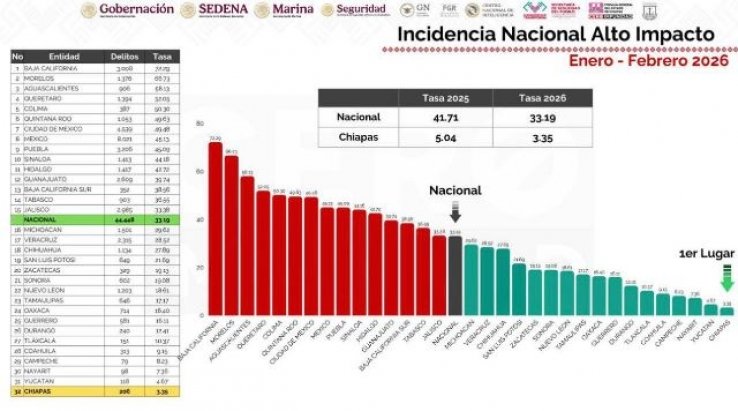 Chiapas, primer lugar nacional en reducci&oacute;n de delitos de alto impacto por segundo mes consecutivo