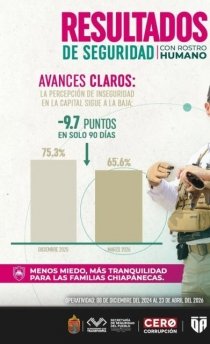 Chiapas, entre las entidades con menor percepci&oacute;n de inseguridad en el pa&iacute;s