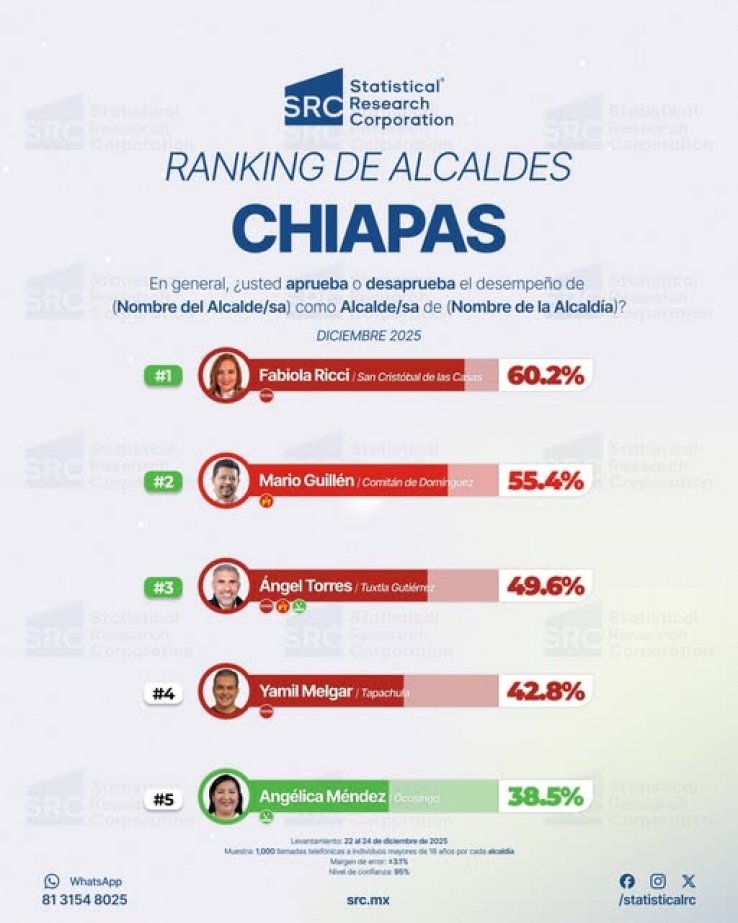 Fabiola Ricci, la President@ Municipal mejor evaluada de Chiapas