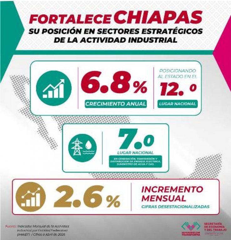 Chiapas, con tendencia positiva para el empleo y la econom&iacute;a