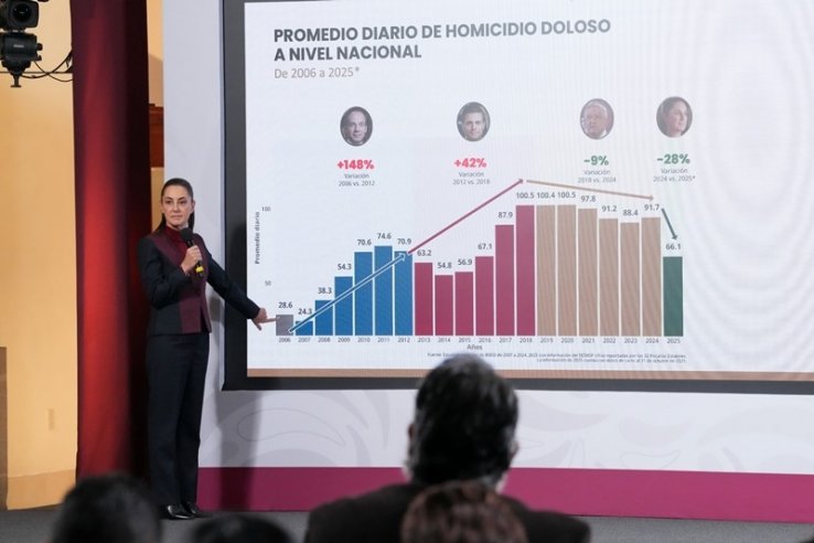 Disminuyen 37% los homicidios dolosos de septiembre de 2024 a octubre de 2025; representa 32 homicidios menos diarios: Presidenta Claudia Sheinbaum